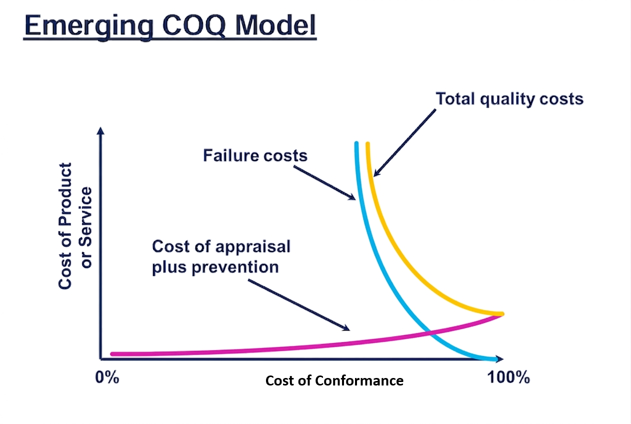 A graph of the emerging Cost of Quality model showing prevention costs rising linearly rather than exponentially, failure costs dropping steeply, and a total cost minimum shifting toward near-zero defects